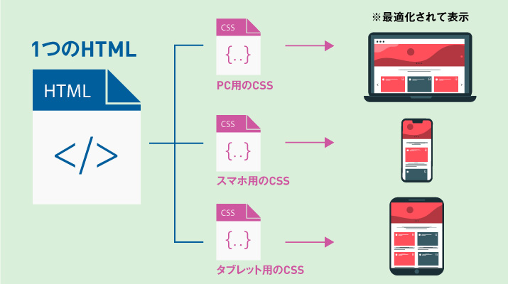 レスポンシブWEBデザインの構造