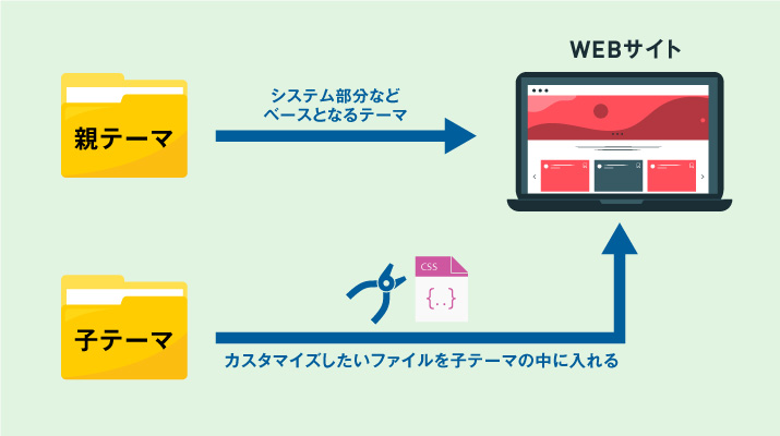 WordPressの子テーマと親テーマの構造